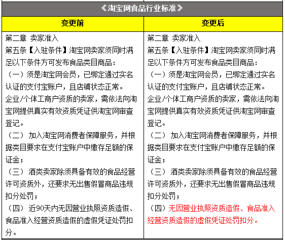 《淘宝网食品行业标准》等规则变更公示通知