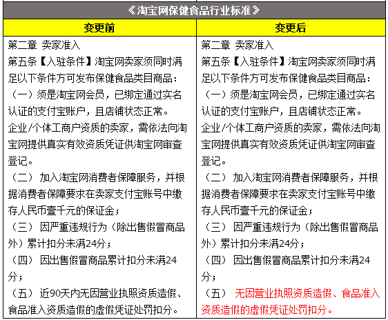 《淘宝网食品行业标准》等规则变更公示通知