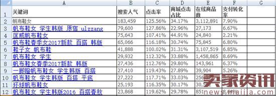 如何写标题,让全店没有滞销商品?