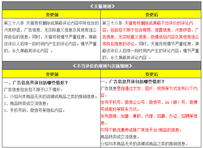 不当评价规则变更公示通知——天猫规则