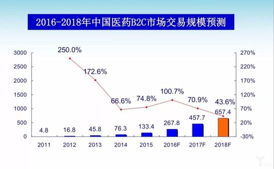 2016-2018中国医药b2c市场规模预测