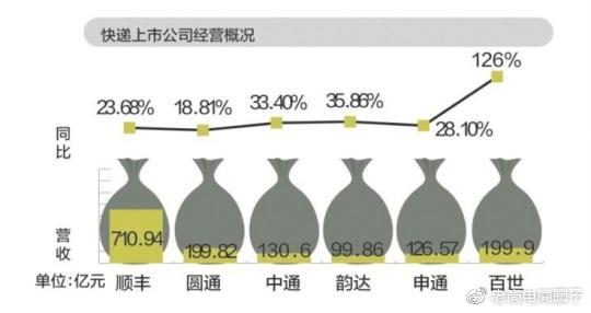 快递薪资大起底：顺丰高管分红最壕 申通员工降薪最狠