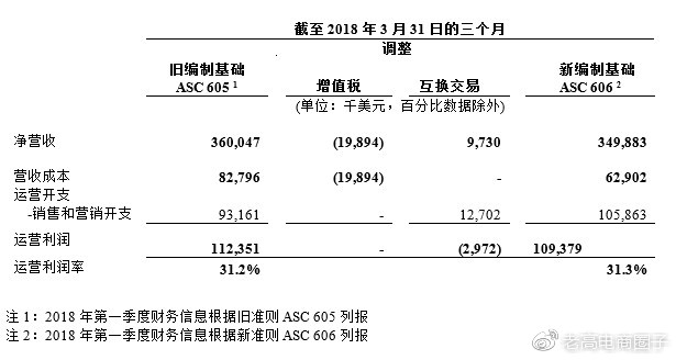 微博q1净利润同比增长111%，月活用户达到4.11亿