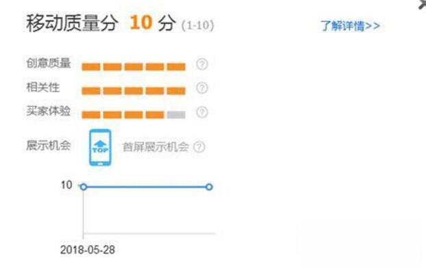 淘宝运营——低投入高产出：直通车ppc高级玩法