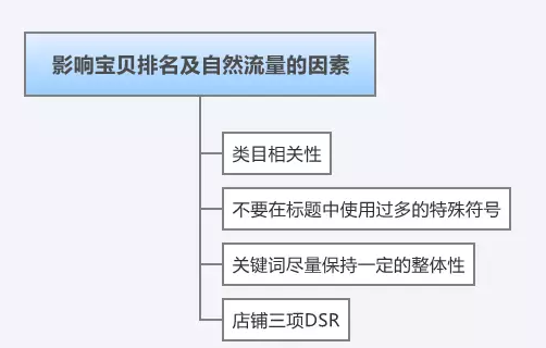 淘宝曝光率低怎么优化