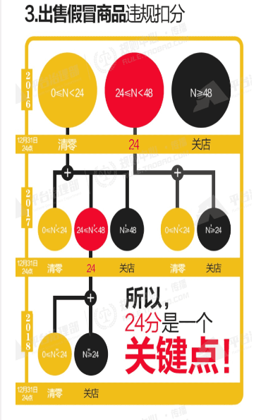 淘宝违规扣分清零说明