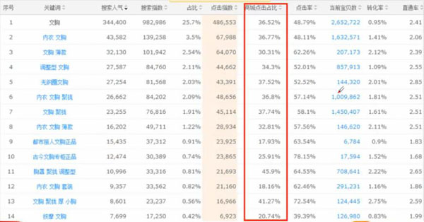 天猫排名优化