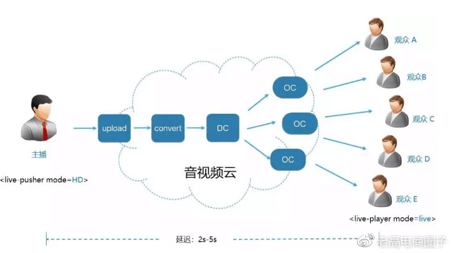 微信小程序可直播：通过小程序音视频接口的live模式