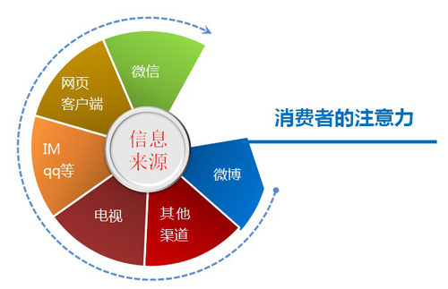 顾客购买产品的关键因素分析