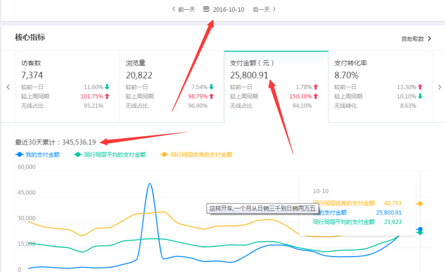 不烧车不刷单如何做到高销量，看完这就能明白！