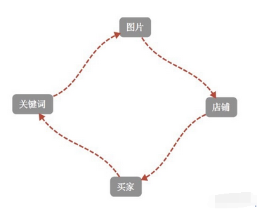 测图，淘宝新手开店打败对手的第一步