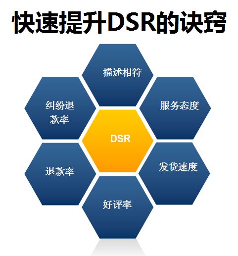 哪些技巧可以巧妙提升店铺dsr动态评分？