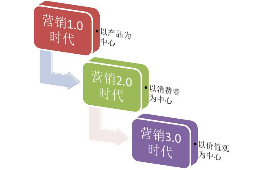 电商时代，移动互联网时代的营销趋势