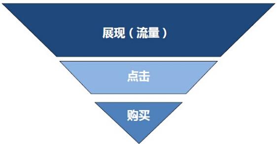 电商运营：京东快车人群标签如何玩？